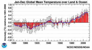 Global Temperatures According to NOAA