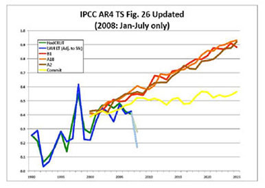 Comparison of UN Projections with Temperatures