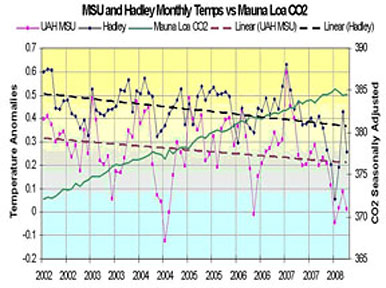 Comparison of Decreasing Temeratures to Increasing CO2